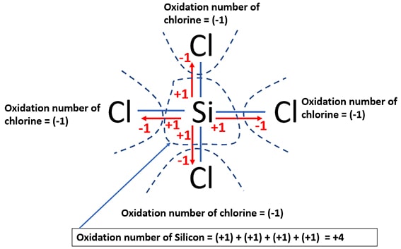 silicon tetrachloride SiCl4 oxidation number